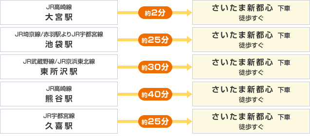 さいたま新都心で下車する場合