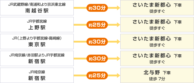 北与野で下車する場合