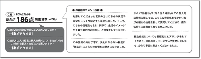 C社	186点（競合勝ちレベル）