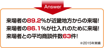 来場者の89.2％が近畿地方からの来場！／来場者の86.1％が仕入れのために来場！／来場者との平均商談件数63件！