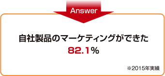 自社製品のマーケティングができた82.1％