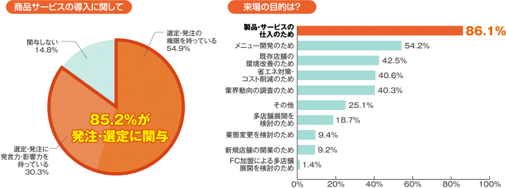 商品サービスの導入に関して／来場の目的は？